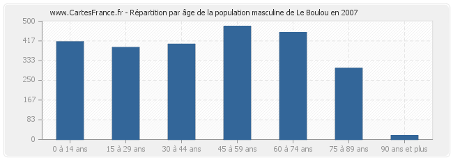 Répartition par âge de la population masculine de Le Boulou en 2007